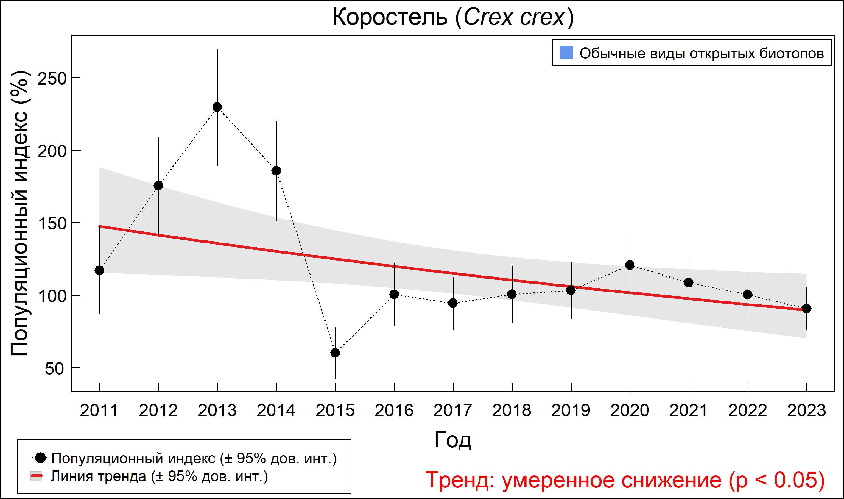 Коростель (Crex crex). Динамика численности по данным мониторинга в Москве и Московской области